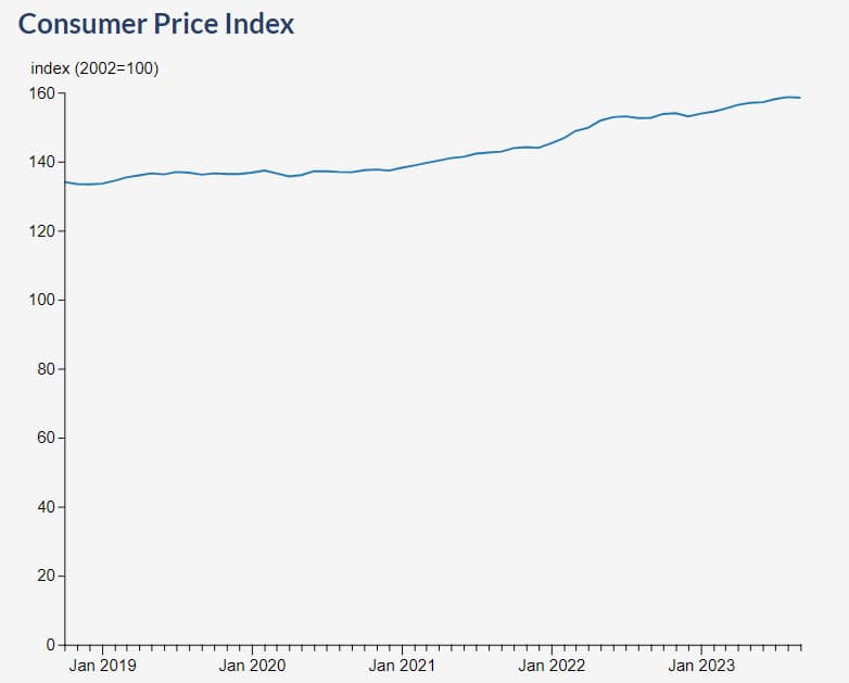 Chart of Canadian Consumer Price Index showing rising costs